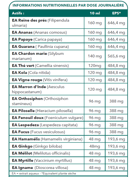 Tableau des Ingrédients Bionops Drainat